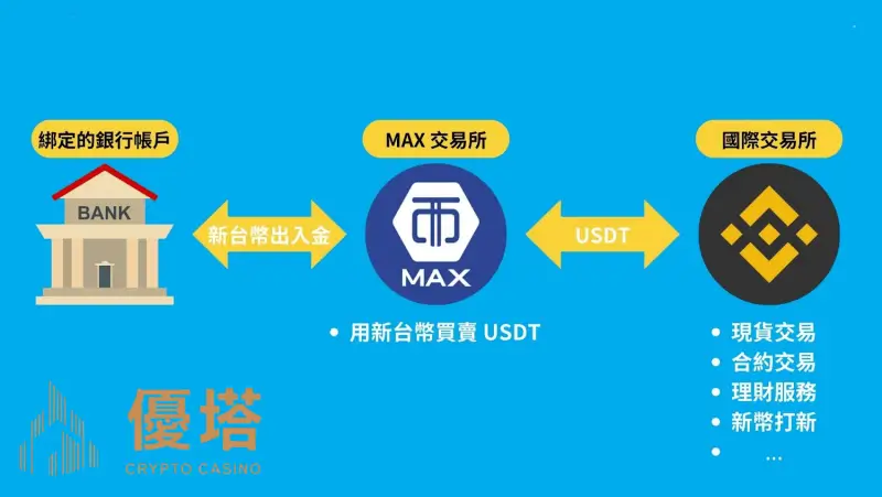 沒有U幣錢包怎麼辦?交易所註冊推薦