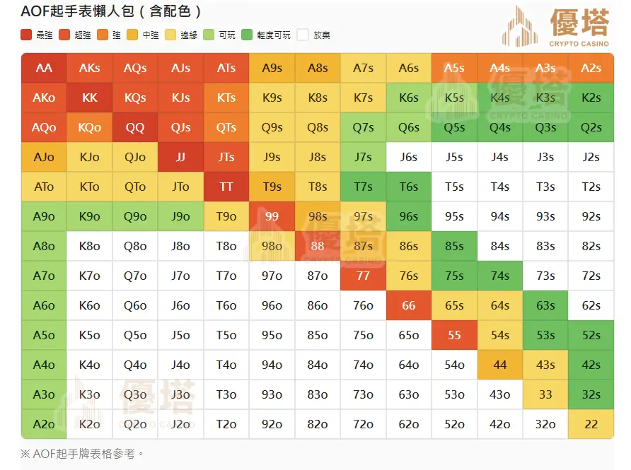 AOF起手表懶人包