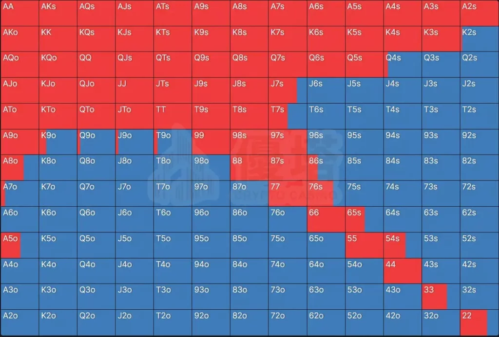 CO關口GTO表格範圍