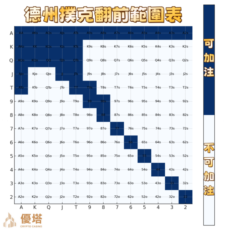 德州撲克翻前範圍表